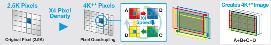 PixelQuadruplingTechnology