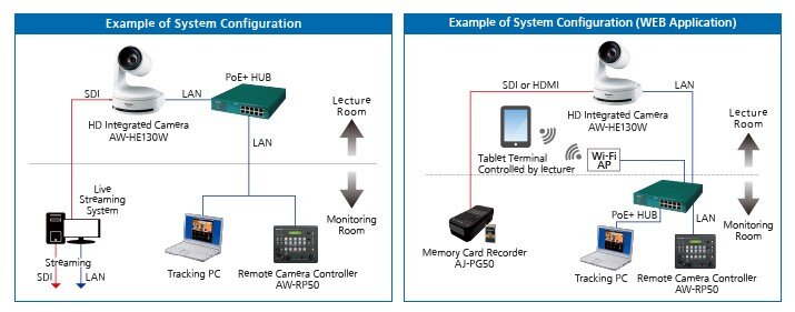 Diagram of System configuration as a network setup and Web Configuration