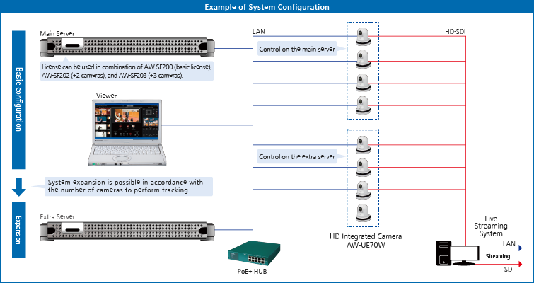 Diagram of main server and extra server working in tandem for live feed in multiple cameras