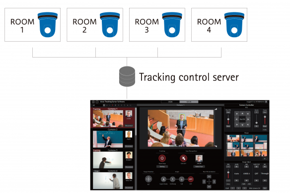 Diagram of four rooms controlled by the Camera Auto Tracking Server feeds into the Tracking control server