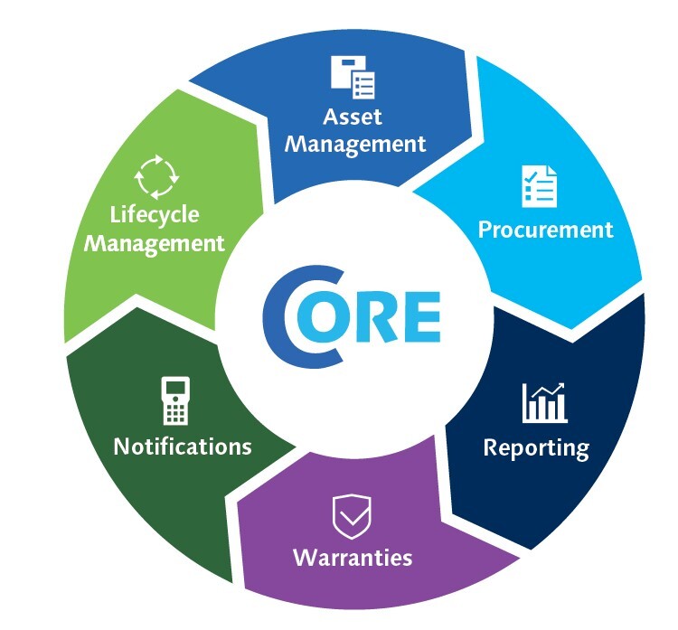 Wheel design divided in 6 sections: Asset Management, Procurement, Reporting, Warranties, Notifications and Lifecycle Management and CORE in the middle of the wheel.