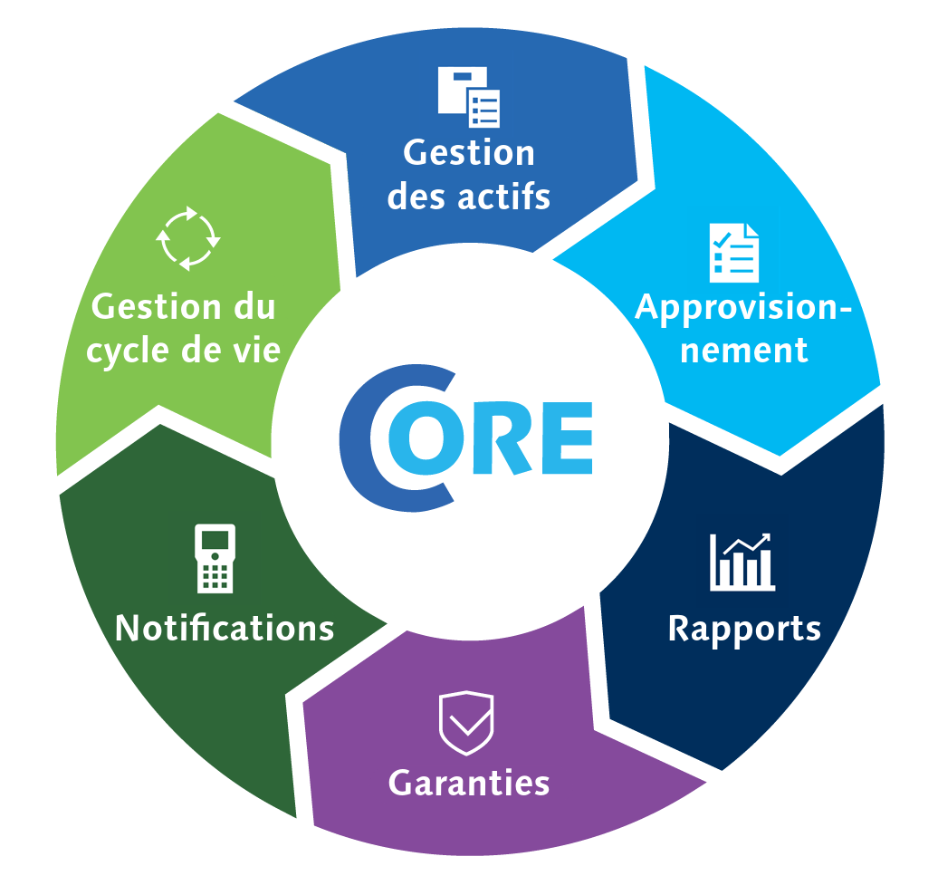 Image d’un cercle divisé en 6 sections colorées : gestion des actifs, approvisionnement, rapports, garanties, notifications et gestion du cycle de vie, et CORE indiqué au centre de la roue.