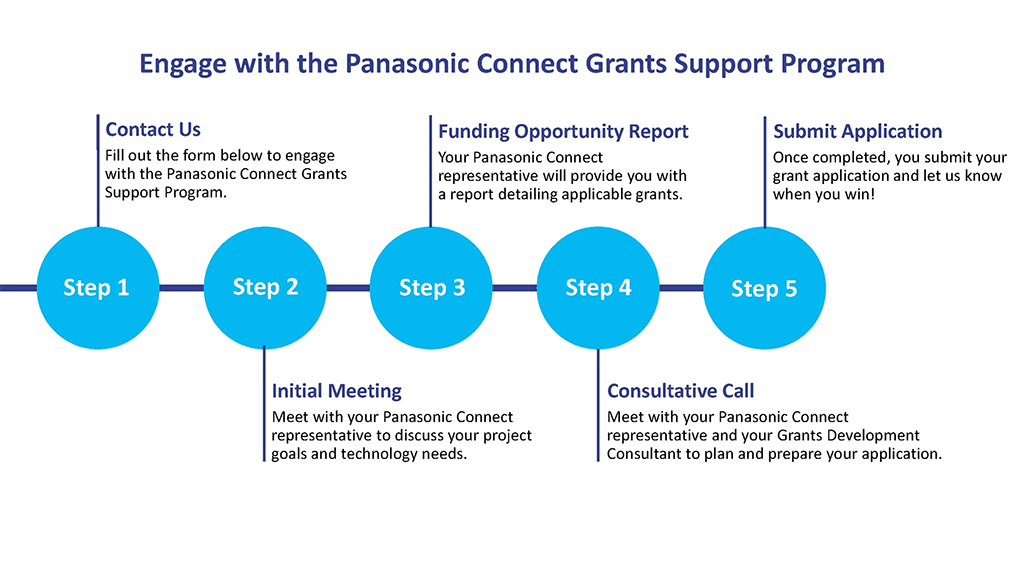 Infographic titled: Engage with the Panasonic Connect Grants Support Program / Step 1: Contact us: Fill out the form below to engage with the Panasonic Connect Grants Support Program. Step 2: Initial Meeting: Meet with your Panasonic Connect representative to discuss your project goals and technology needs. Step 3: Funding Opportunity Report: Your Panasonic Connect representative will provide you with a report detailing applicable grants. Step 4: Consultative Call: Meet with your Panasonic Connect representative and your Grants Development Consultant to plan and prepare your application. Step 5: Submit Application: Once completed, you submit your grant application and let us know when you win!