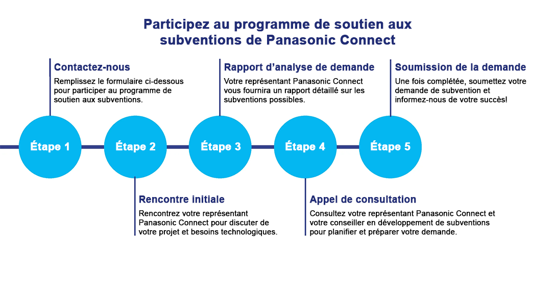 Infographie intitulée: Participez au programme de soutien aux subventions de Panasonic Connect. Étape 1: Contactez-nous: Remplissez le formulaire ci-dessous pour participer au programme de soutien aux subventions. Étape 2: Rencontre initiale: Rencontrez votre représentant Panasonic Connect pour discuter de votre projet et besoins technologiques. Étape 3: Rapport d’analyse de demande: Votre représentant Panasonic Connect vous fournira un rapport détaillé sur les subventions possibles. Étape 4: Appel de consultation: Consultez votre représentant Panasonic Connect et votre conseiller en développement de subventions pour planifier et préparer votre demande. Étape 5: Soumission de la demande: Une fois complétée, soumettez votre demande de subvention et informez-nous de votre succès!